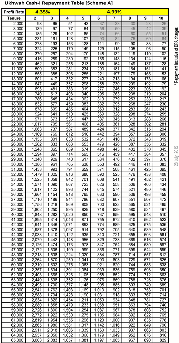 sabah credit personal loan table